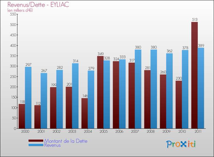 Evolution comparée de la dette et des revenus pour la commune de EYLIAC de 2000 à 2011 Comparaison de la dette et des revenus pour EYLIAC de 2000 à 2011