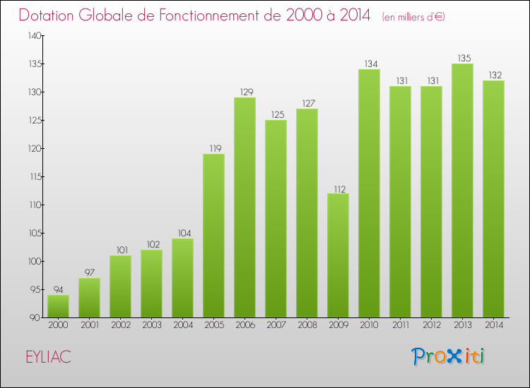 Evolution du montant de la Dotation Globale de Fonctionnement pour la commune de EYLIAC de 2000 à 2014 Evolution du montant de la Dotation Globale de Fonctionnement pour EYLIAC de 2000 à 2014