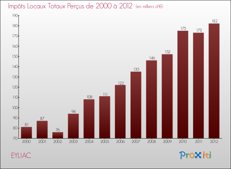 Evolution des Impôts Locaux pour la commune de EYLIAC de 2000 à 2012 Evolution des Impôts Locaux pour EYLIAC de 2000 à 2012