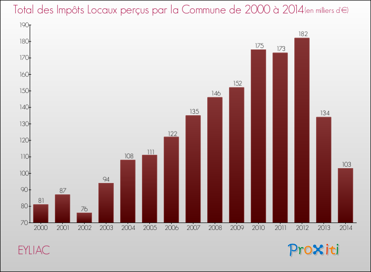 Evolution des Impôts Locaux pour la commune de EYLIAC de 2000 à 2014 Evolution des Impôts Locaux pour EYLIAC de 2000 à 2014