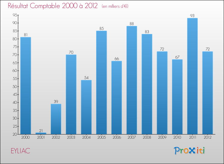Evolution du résultat comptable pour la commune de EYLIAC de 2000 à 2012 Evolution du résultat comptable pour EYLIAC de 2000 à 2012