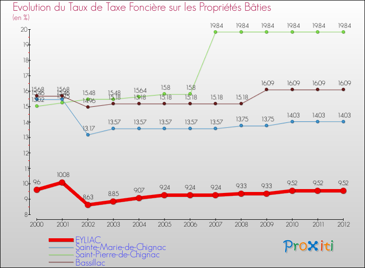 Evolution du taux de la taxe foncière sur le bati pour EYLIAC et les communes proches de 2000 à 2012 Comparaison des taux de taxe foncière sur le bati pour EYLIAC et les communes voisines de 2000 à 2012
