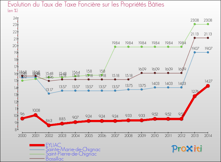 Evolution du taux de la taxe foncière sur le bati pour EYLIAC et les communes proches de 2000 à 2014 Comparaison des taux de taxe foncière sur le bati pour EYLIAC et les communes voisines de 2000 à 2014