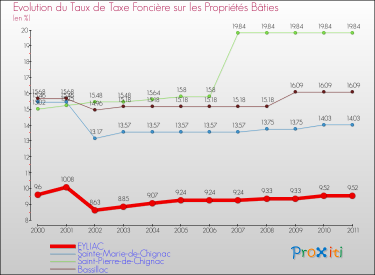 Evolution du taux de la taxe foncière sur le bati pour EYLIAC et les communes proches Comparaison des taux de taxe foncière sur le bati pour EYLIAC et les communes voisines