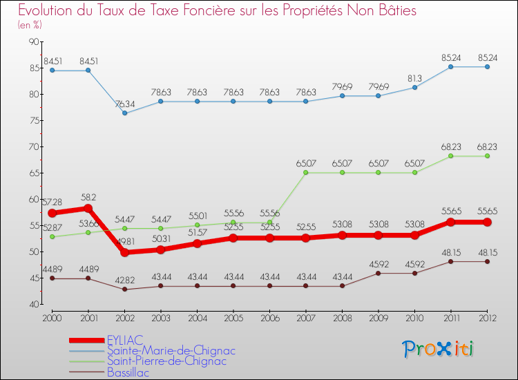 Evolution du taux de la taxe foncière sur les immeubles et terrains non batis pour EYLIAC et les communes proches de 2000 à 2012 Comparaison des taux de la taxe foncière sur les immeubles et terrains non batis pour EYLIAC et les communes voisines de 2000 à 2012
