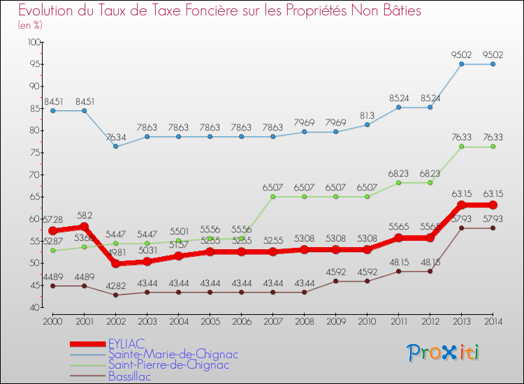 Evolution du taux de la taxe foncière sur les immeubles et terrains non batis pour EYLIAC et les communes proches de 2000 à 2014 Comparaison des taux de la taxe foncière sur les immeubles et terrains non batis pour EYLIAC et les communes voisines de 2000 à 2014