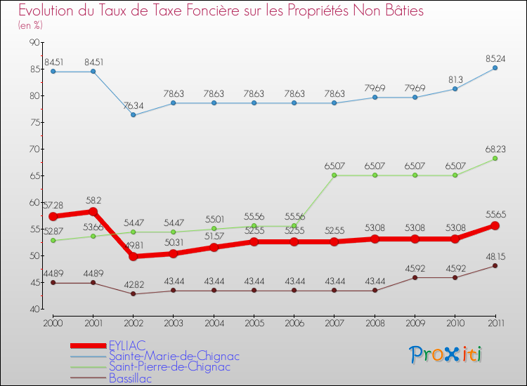 Evolution du taux de la taxe foncière sur les immeubles et terrains non batis pour EYLIAC et les communes proches Comparaison des taux de la taxe foncière sur les immeubles et terrains non batis pour EYLIAC et les communes voisines