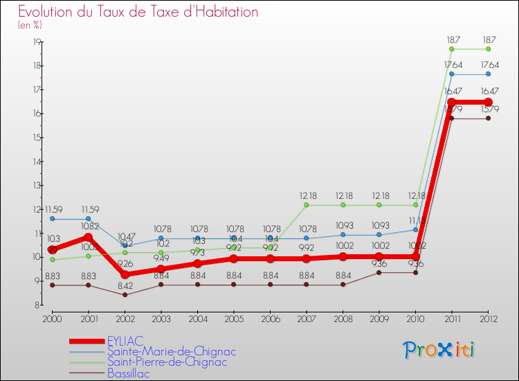 Evolution du taux de la taxe d'habitation pour EYLIAC et les communes proches Comparaison des taux de la taxe d'habitation pour EYLIAC et les communes voisines
