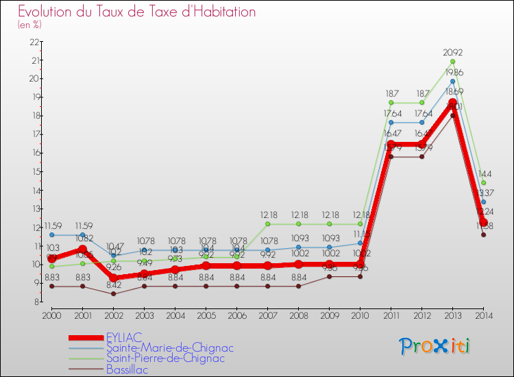 Evolution du taux de la taxe d'habitation pour EYLIAC et les communes proches de 2000 à 2014 Comparaison des taux de la taxe d'habitation pour EYLIAC et les communes voisines de 2000 à 2014
