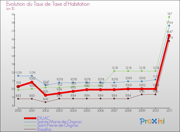 Evolution du taux de la taxe d'habitation pour EYLIAC et les communes proches Comparaison des taux de la taxe d'habitation pour EYLIAC et les communes voisines