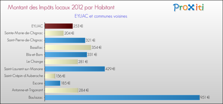 Montant des impôts locaux par Habitant pour EYLIAC et les communes proches Comparaison des impôts locaux par habitant pour EYLIAC et les communes voisines