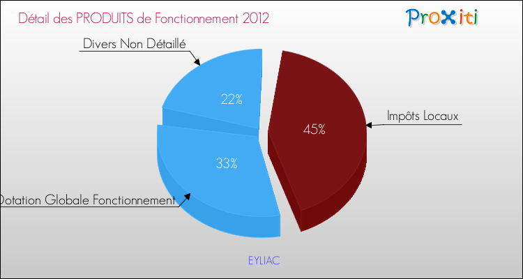 Décomposition du Budget de Fonctionnement 2012 de la commune de EYLIAC Budget de Fonctionnement 2012 pour la commune de EYLIAC