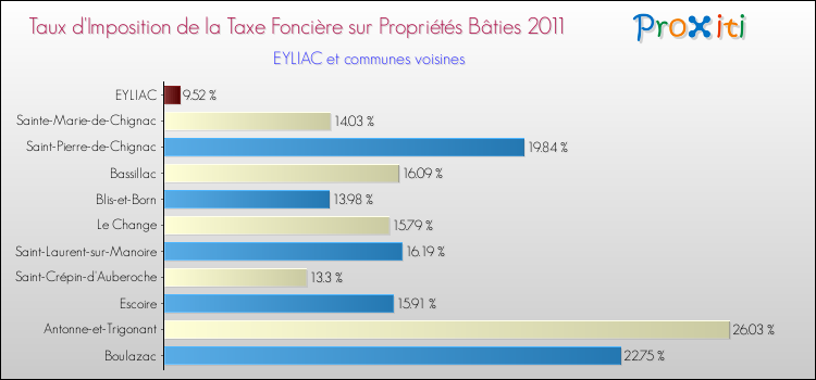 Taux d'imposition de la taxe foncière sur le bati 2011 pour EYLIAC et les communes proches Comparaison des taux d'imposition de la taxe foncière sur le bati 2011 pour EYLIAC et les communes voisines