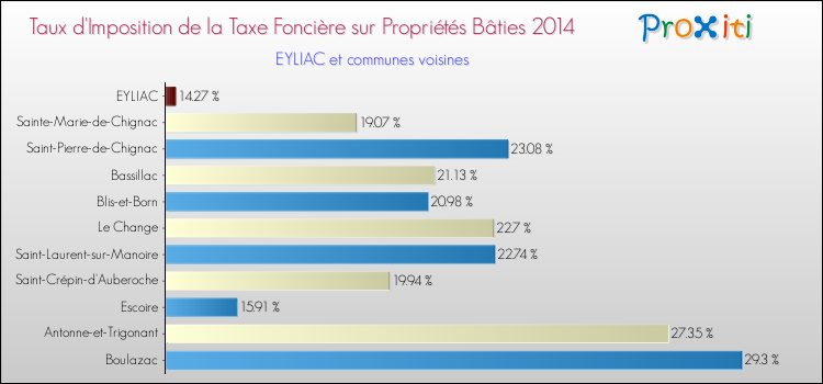 Taux d'imposition de la taxe foncière sur le bati 2014 pour EYLIAC et les communes proches Comparaison des taux d'imposition de la taxe foncière sur le bati 2014 pour EYLIAC et les communes voisines