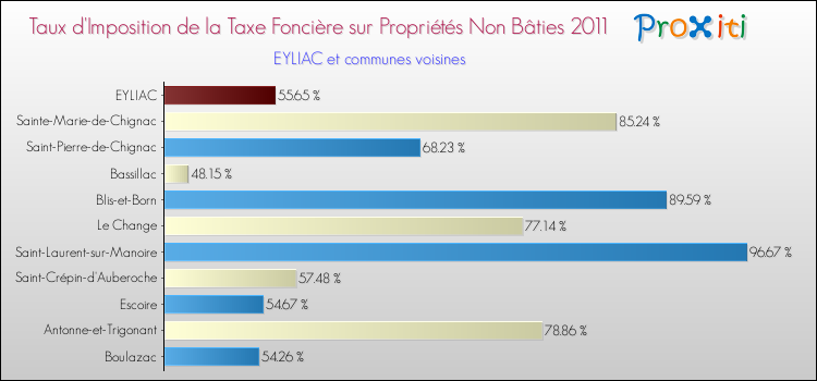 Taux d'imposition de la taxe foncière sur les immeubles et terrains non batis 2011 pour EYLIAC et les communes proches Comparaison des taux d'imposition de la taxe foncière sur les immeubles et terrains non batis 2011 pour EYLIAC et les communes voisines