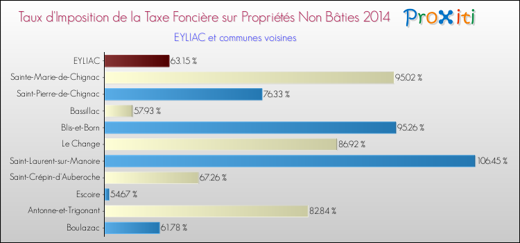 Taux d'imposition de la taxe foncière sur les immeubles et terrains non batis 2014 pour EYLIAC et les communes proches Comparaison des taux d'imposition de la taxe foncière sur les immeubles et terrains non batis 2014 pour EYLIAC et les communes voisines