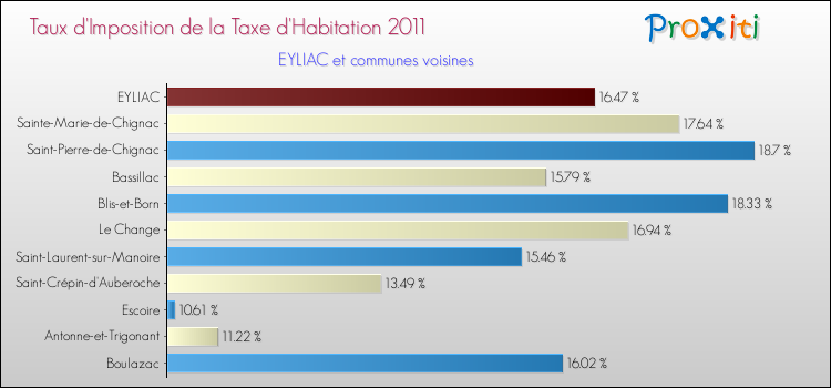 Taux d'imposition de la taxe d'habitation 2011 pour EYLIAC et les communes proches Comparaison des taux d'imposition de la taxe d'habitation 2011 pour EYLIAC et les communes voisines