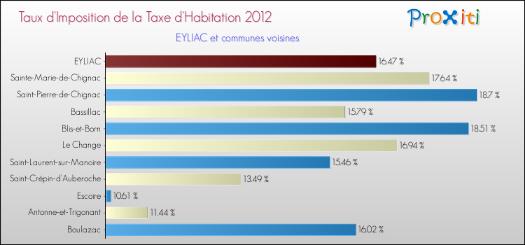 Taux d'imposition de la taxe d'habitation 2012 pour EYLIAC et les communes proches Comparaison des taux d'imposition de la taxe d'habitation 2012 pour EYLIAC et les communes voisines