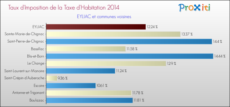 Taux d'imposition de la taxe d'habitation 2014 pour EYLIAC et les communes proches Comparaison des taux d'imposition de la taxe d'habitation 2014 pour EYLIAC et les communes voisines