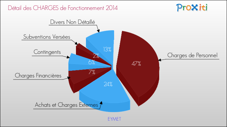 Décomposition des Charges de Fonctionnement 2014 de la commune de EYMET Charges de Fonctionnement 2014 pour la commune de EYMET
