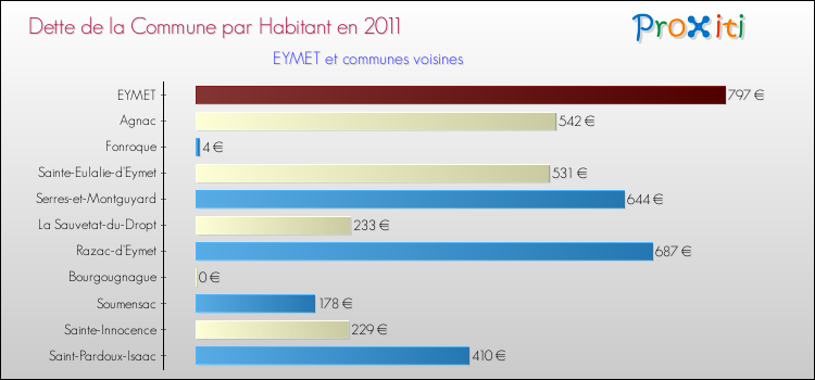 Dette par habitant de la commune en 2011 pour EYMET et les communes proches Comparaison de la dette par habitant de la commune en 2011 pour EYMET et les communes voisines
