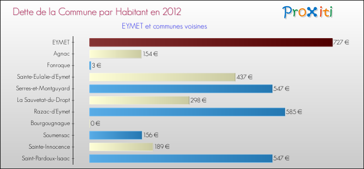 Dette par habitant de la commune en 2012 pour EYMET et les communes proches Comparaison de la dette par habitant de la commune en 2012 pour EYMET et les communes voisines