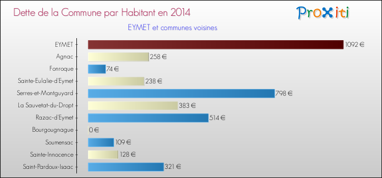 Dette par habitant de la commune en 2014 pour EYMET et les communes proches Comparaison de la dette par habitant de la commune en 2014 pour EYMET et les communes voisines