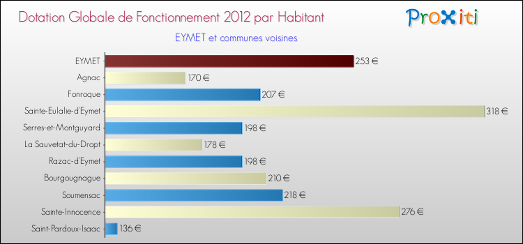 Montant des dotations globales de fonctionnement DGF par Habitant pour EYMET et les communes proches Comparaison des des dotations globales de fonctionnement DGF par habitant pour EYMET et les communes voisines