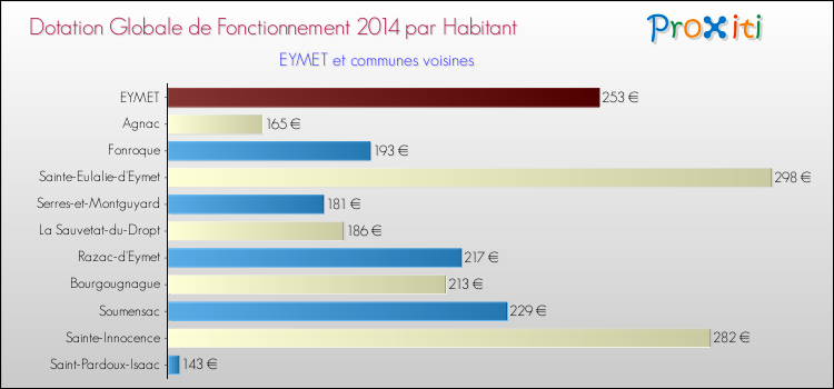 Montant des dotations globales de fonctionnement DGF par Habitant pour EYMET et les communes proches en 2014. Comparaison des des dotations globales de fonctionnement DGF par habitant pour EYMET et les communes voisines en 2014.