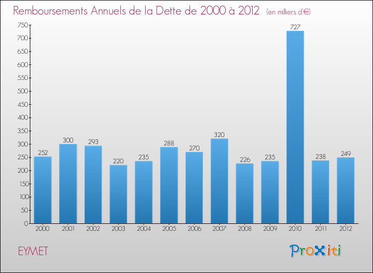 Evolution de l'annuité de la dette pour la commune de EYMET de 2000 à 2012 Annuités de la dette pour EYMET de 2000 à 2012