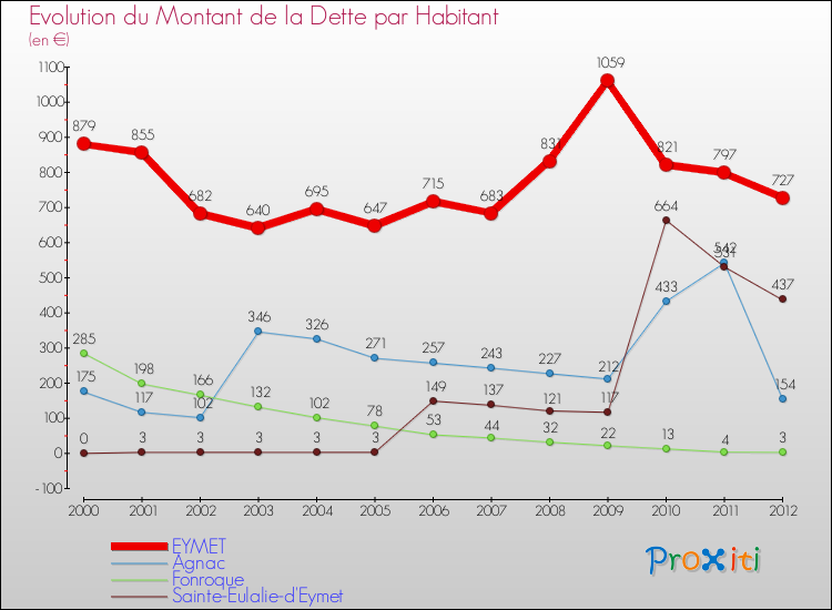 Evolution de la dette par habitant pour la commune de EYMET et les communes proches de 2000 à 2012 Comparaison de la dette par habitant pour EYMET et les communes voisines de 2000 à 2012