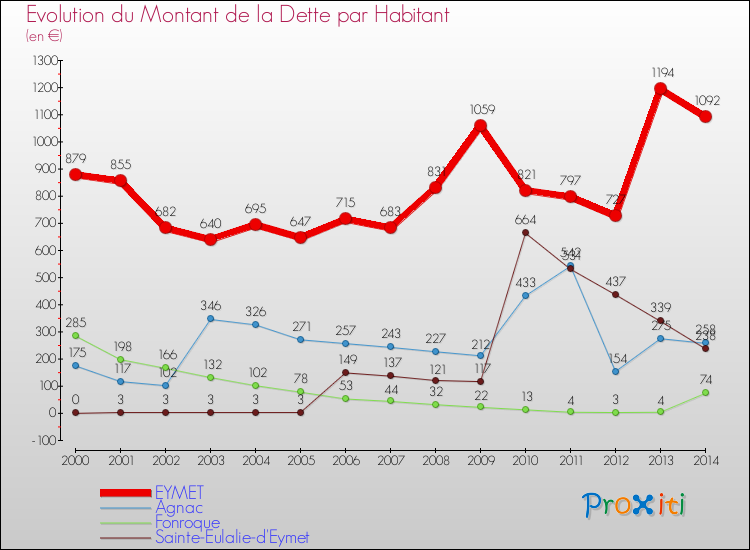 Evolution de la dette par habitant pour la commune de EYMET et les communes proches de 2000 à 2014 Comparaison de la dette par habitant pour EYMET et les communes voisines de 2000 à 2014