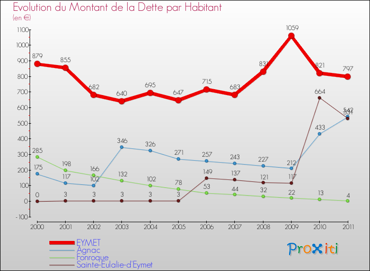 Evolution de la dette par habitant pour la commune de EYMET et les communes proches Comparaison de la dette par habitant pour EYMET et les communes voisines