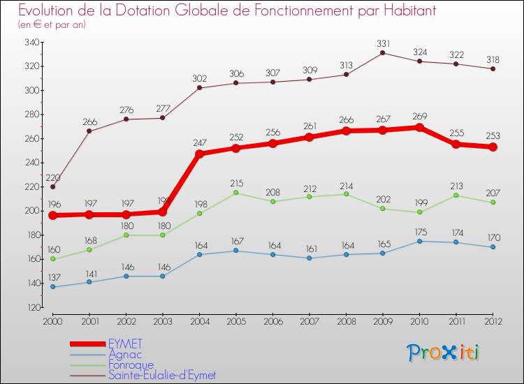 Evolution et montant de la dotation globale de fonctionnement par Habitant pour EYMET et les communes proches Comparaison des dotations globales de fonctionnement par habitant pour EYMET et les communes voisines