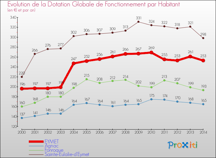 Evolution et montant de la dotation globale de fonctionnement par Habitant pour EYMET et les communes proches de 2000 à 2014. Comparaison des dotations globales de fonctionnement par habitant pour EYMET et les communes voisines de 2000 à 2014.