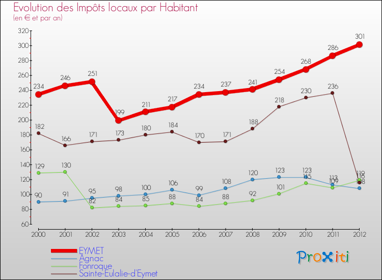 Evolution et montant des impôts locaux par Habitant pour EYMET et les communes proches Comparaison des impôts locaux par habitant pour EYMET et les communes voisines