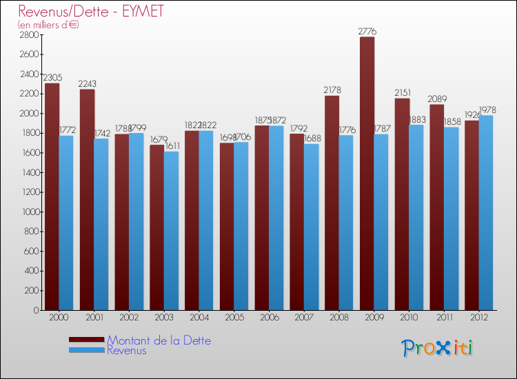 Evolution comparée de la dette et des revenus pour la commune de EYMET de 2000 à 2012 Comparaison de la dette et des revenus pour EYMET de 2000 à 2012