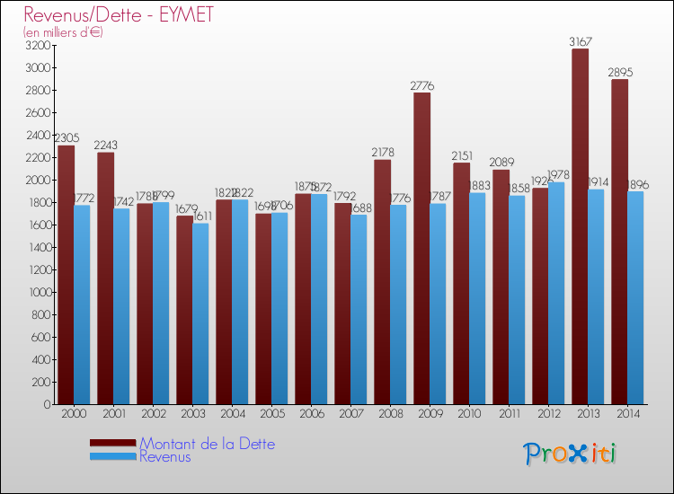 Evolution comparée de la dette et des revenus pour la commune de EYMET de 2000 à 2014 Comparaison de la dette et des revenus pour EYMET de 2000 à 2014