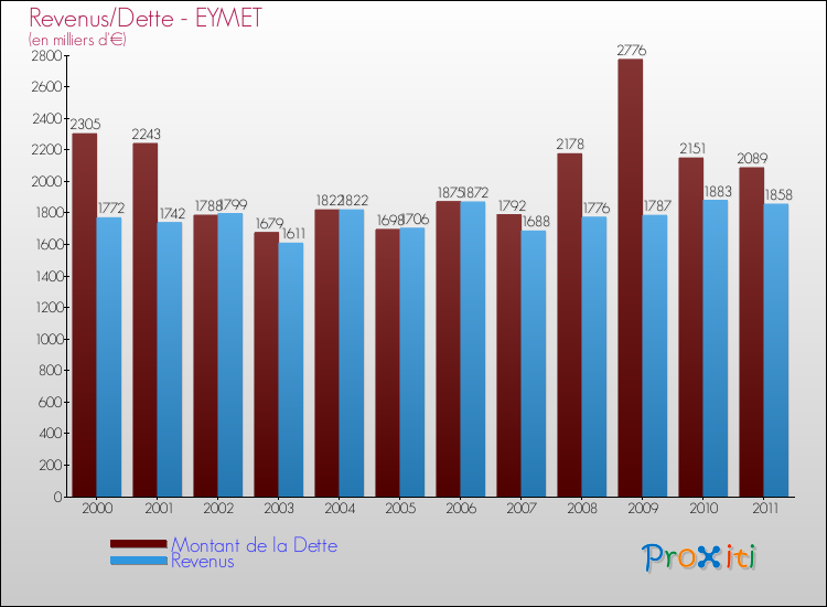 Evolution comparée de la dette et des revenus pour la commune de EYMET de 2000 à 2011 Comparaison de la dette et des revenus pour EYMET de 2000 à 2011
