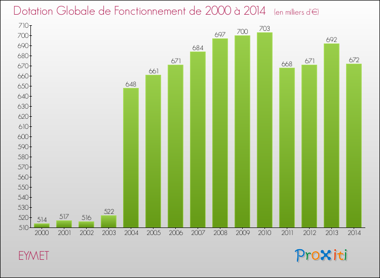 Evolution du montant de la Dotation Globale de Fonctionnement pour la commune de EYMET de 2000 à 2014 Evolution du montant de la Dotation Globale de Fonctionnement pour EYMET de 2000 à 2014
