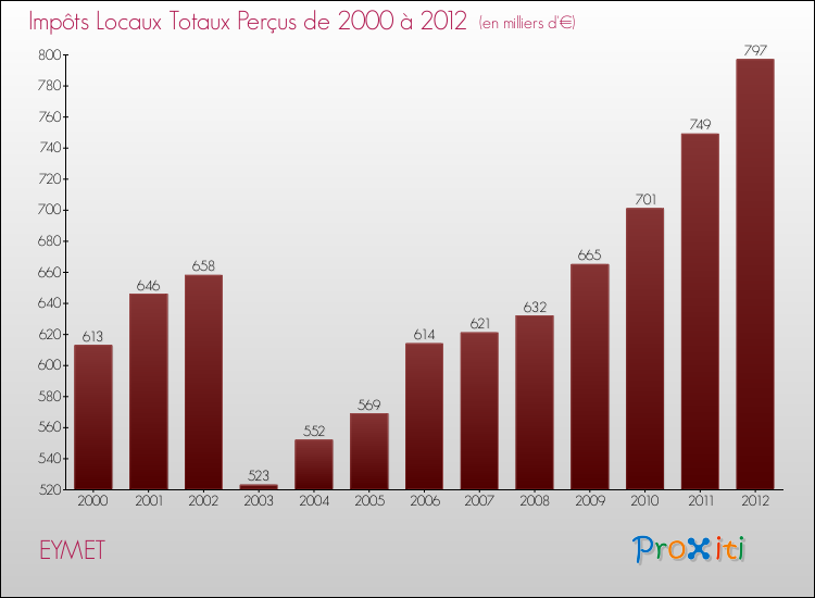 Evolution des Impôts Locaux pour la commune de EYMET de 2000 à 2012 Evolution des Impôts Locaux pour EYMET de 2000 à 2012
