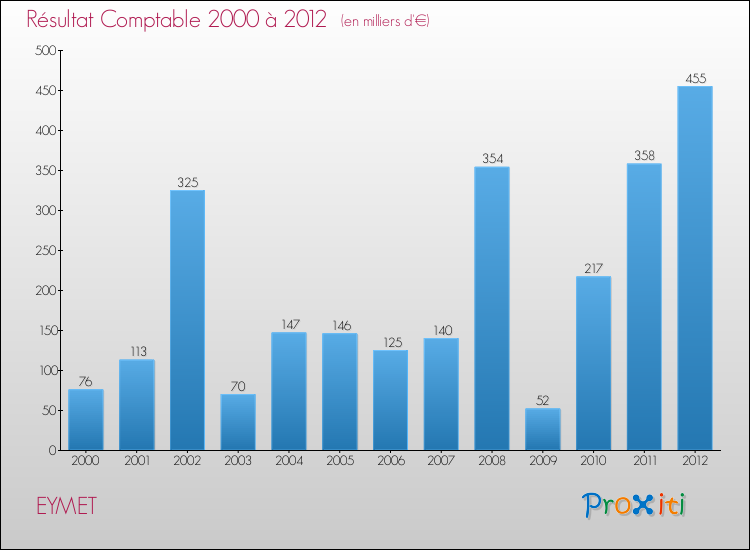 Evolution du résultat comptable pour la commune de EYMET de 2000 à 2012 Evolution du résultat comptable pour EYMET de 2000 à 2012