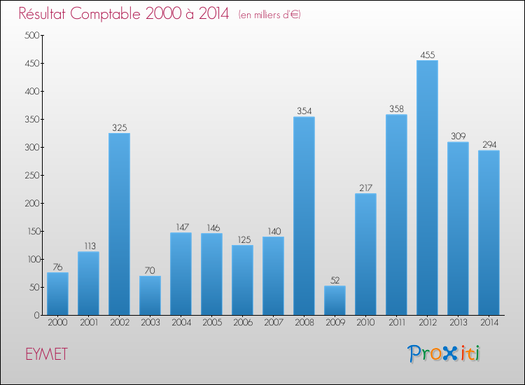 Evolution du résultat comptable pour la commune de EYMET de 2000 à 2014 Evolution du résultat comptable pour EYMET de 2000 à 2014