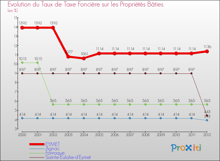 Evolution du taux de la taxe foncière sur le bati pour EYMET et les communes proches de 2000 à 2012 Comparaison des taux de taxe foncière sur le bati pour EYMET et les communes voisines de 2000 à 2012