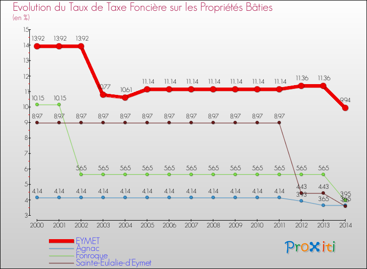 Evolution du taux de la taxe foncière sur le bati pour EYMET et les communes proches de 2000 à 2014 Comparaison des taux de taxe foncière sur le bati pour EYMET et les communes voisines de 2000 à 2014