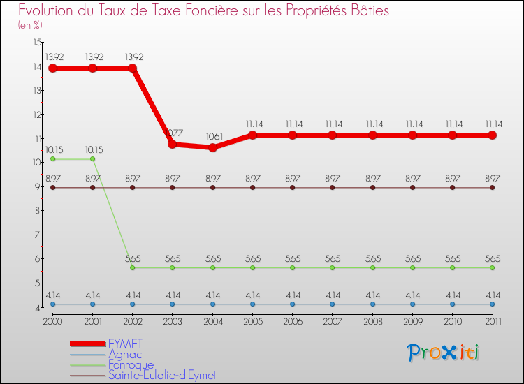 Evolution du taux de la taxe foncière sur le bati pour EYMET et les communes proches Comparaison des taux de taxe foncière sur le bati pour EYMET et les communes voisines