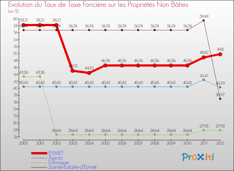 Evolution du taux de la taxe foncière sur les immeubles et terrains non batis pour EYMET et les communes proches de 2000 à 2012 Comparaison des taux de la taxe foncière sur les immeubles et terrains non batis pour EYMET et les communes voisines de 2000 à 2012