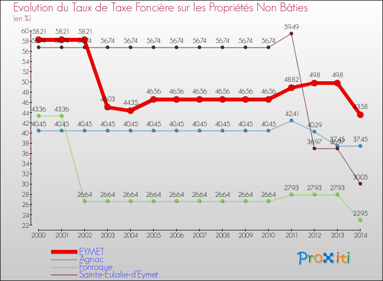 Evolution du taux de la taxe foncière sur les immeubles et terrains non batis pour EYMET et les communes proches de 2000 à 2014 Comparaison des taux de la taxe foncière sur les immeubles et terrains non batis pour EYMET et les communes voisines de 2000 à 2014