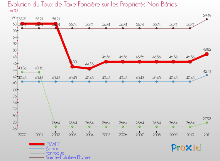 Evolution du taux de la taxe foncière sur les immeubles et terrains non batis pour EYMET et les communes proches Comparaison des taux de la taxe foncière sur les immeubles et terrains non batis pour EYMET et les communes voisines