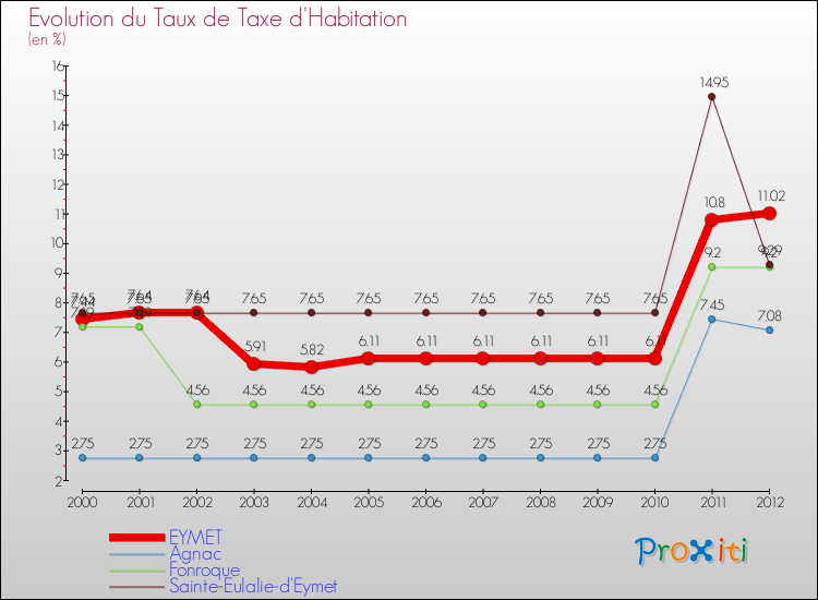 Evolution du taux de la taxe d'habitation pour EYMET et les communes proches Comparaison des taux de la taxe d'habitation pour EYMET et les communes voisines